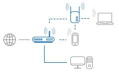 Routers en Range Extenders netwerk